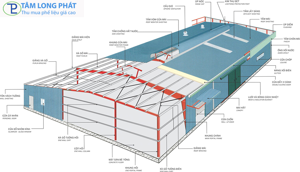 Phân loại nhà xưởng thanh lý